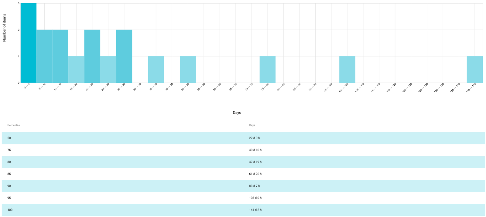 Рисунок 2. Гистограмма leadtime (команда 2) Рисунок 2. Гистограмма leadtime (команда 2)