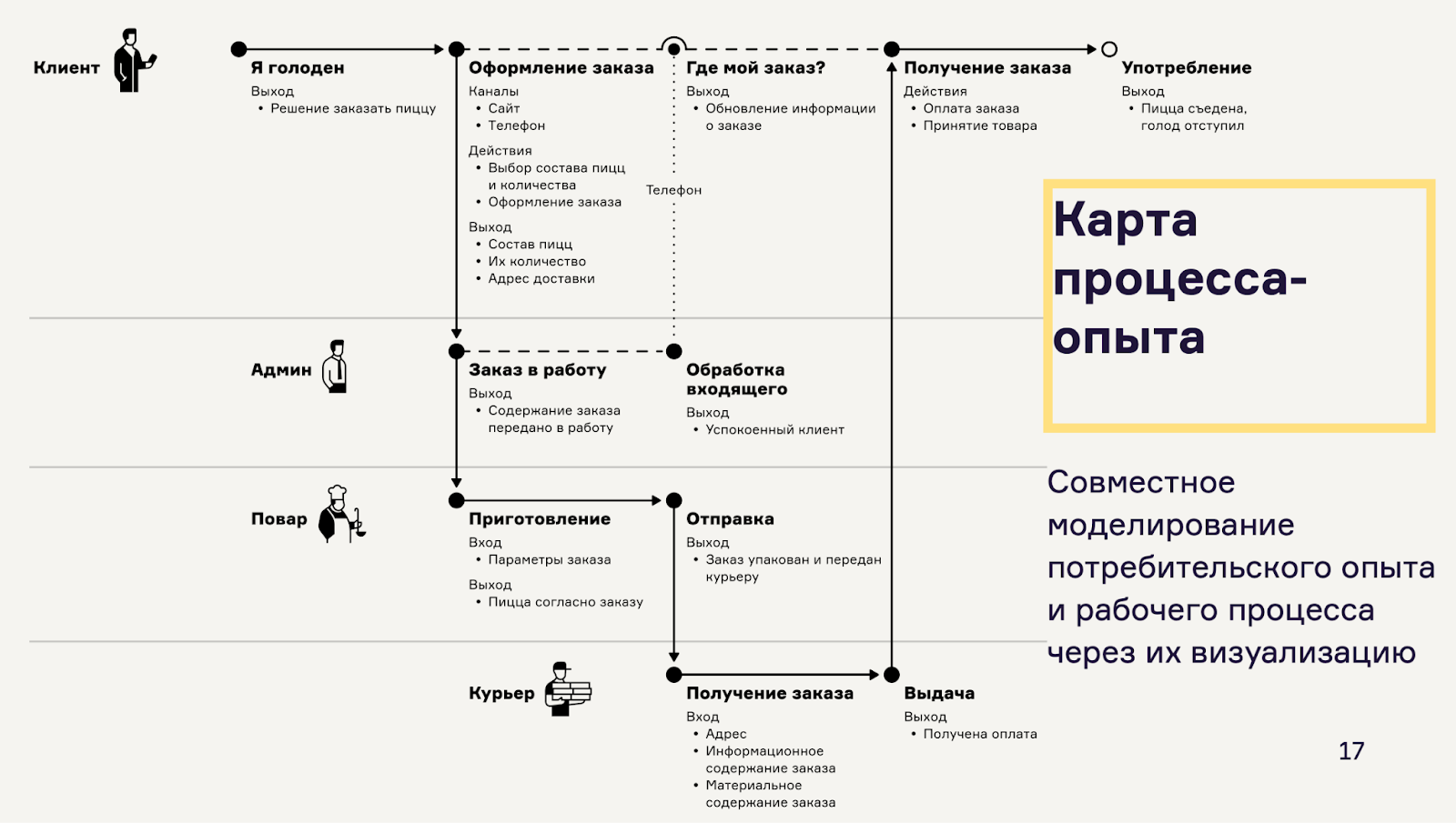 Что такое карты процесса-опыта, зачем они нужны разработчикам и как их применять - 10