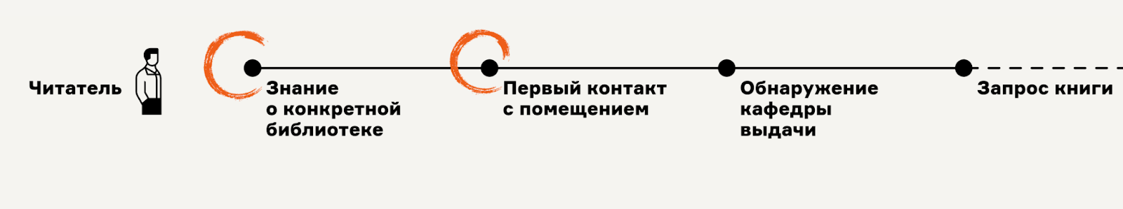 Что такое карты процесса-опыта, зачем они нужны разработчикам и как их применять - 15