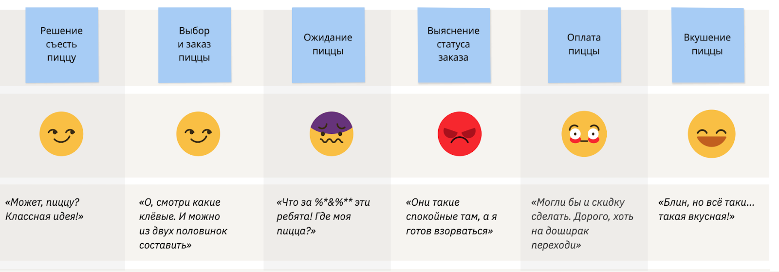Что такое карты процесса-опыта, зачем они нужны разработчикам и как их применять - 4