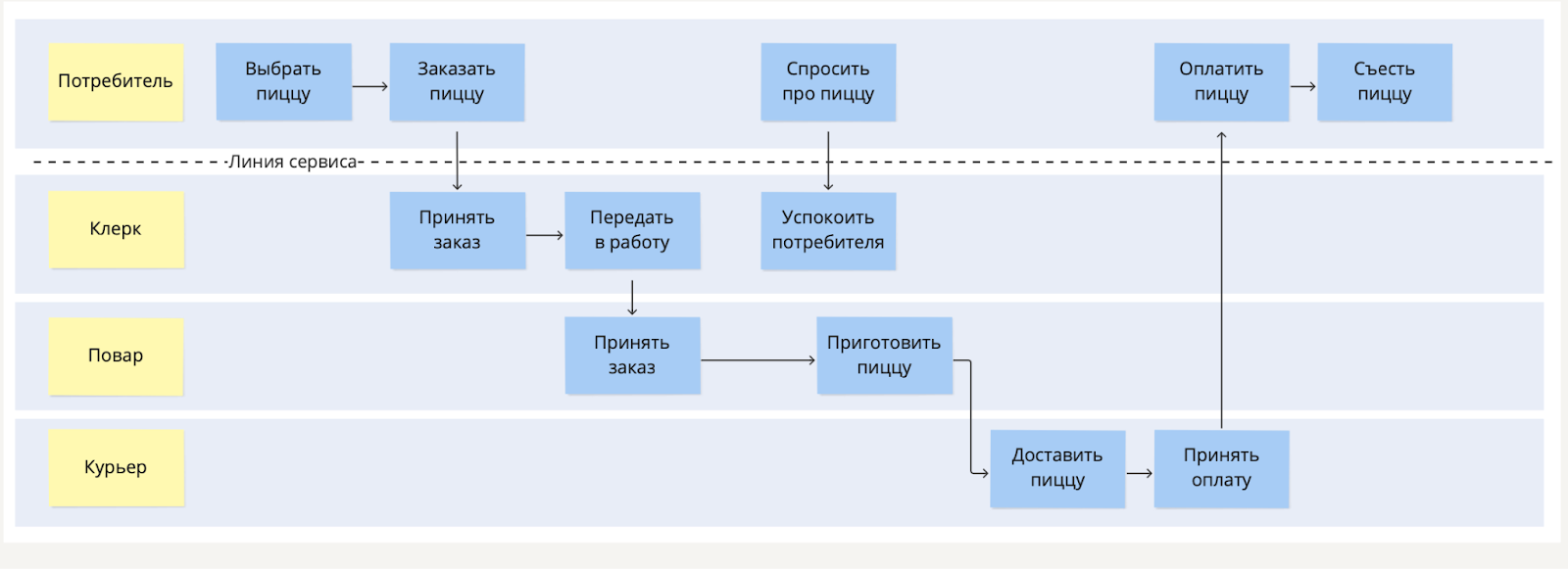 Что такое карты процесса-опыта, зачем они нужны разработчикам и как их применять - 5