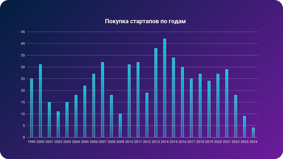 Количество <span>стартапов</span>, <span>купленных </span>крупнейшими корпорациями.