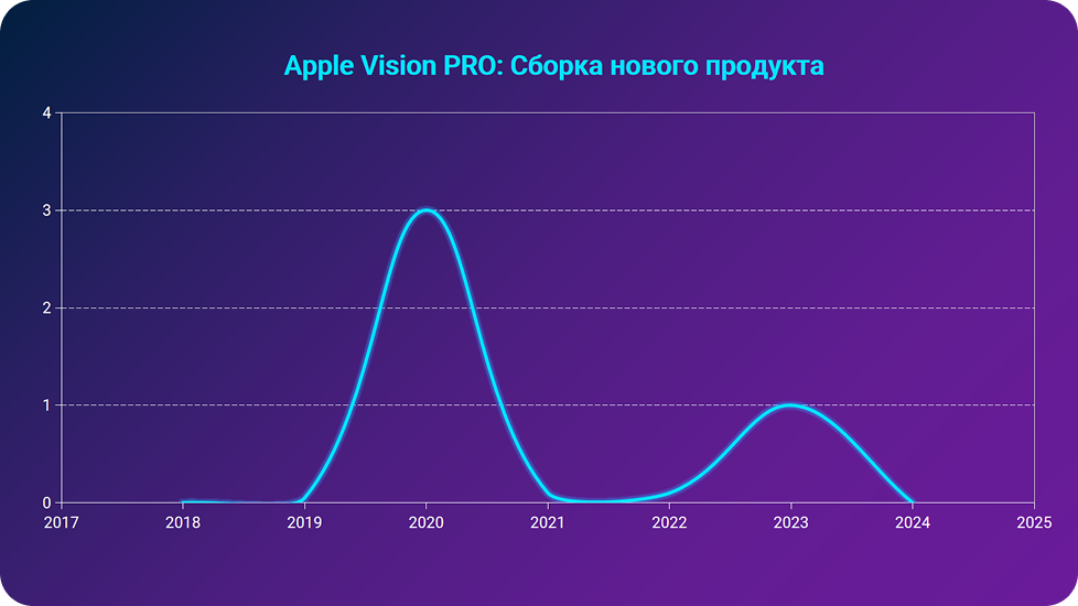 Покупка стартапов для Apple Vision Pro
