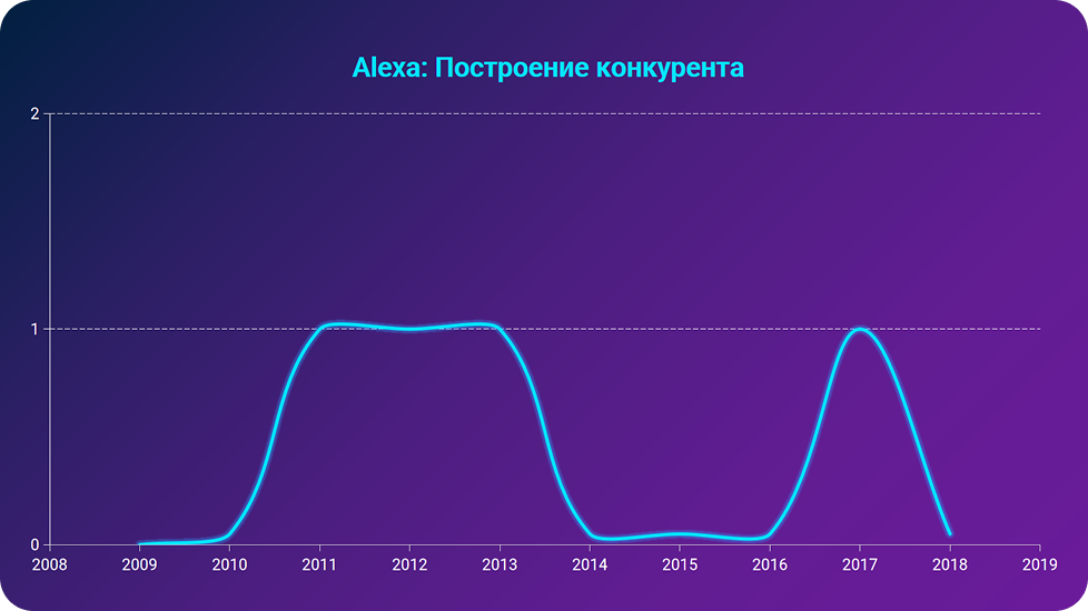 Покупка стартапов для Alexa