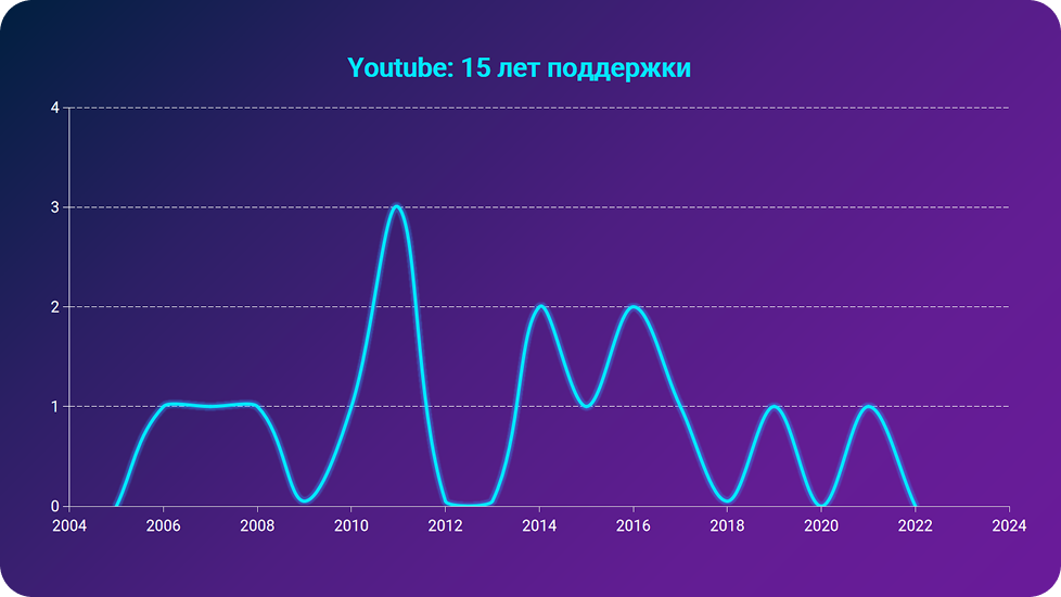 Покупка стартапов для Youtube