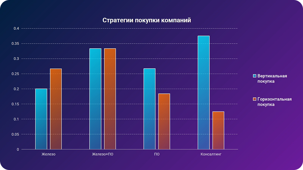 Доли сделок по направлениям деятельности