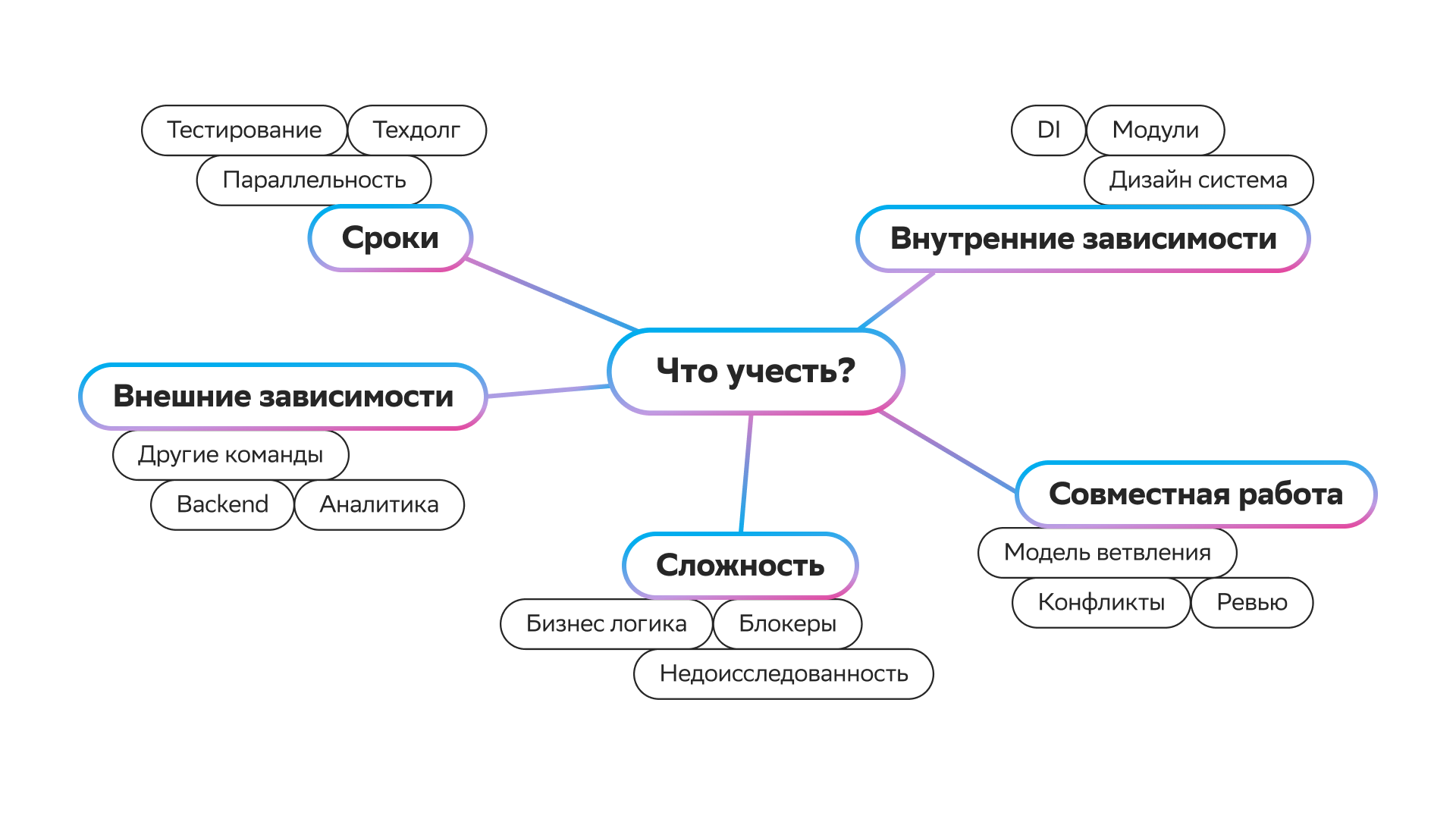 Декомпозиция задач: как разработчику съесть слона? - 3