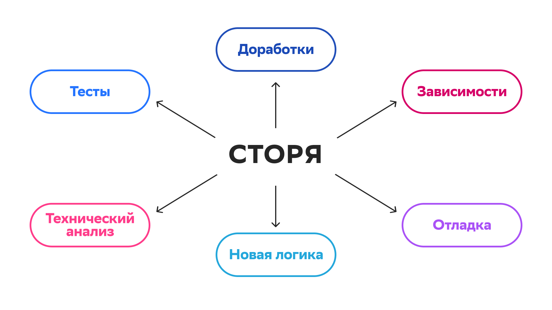 Декомпозиция задач: как разработчику съесть слона? - 4