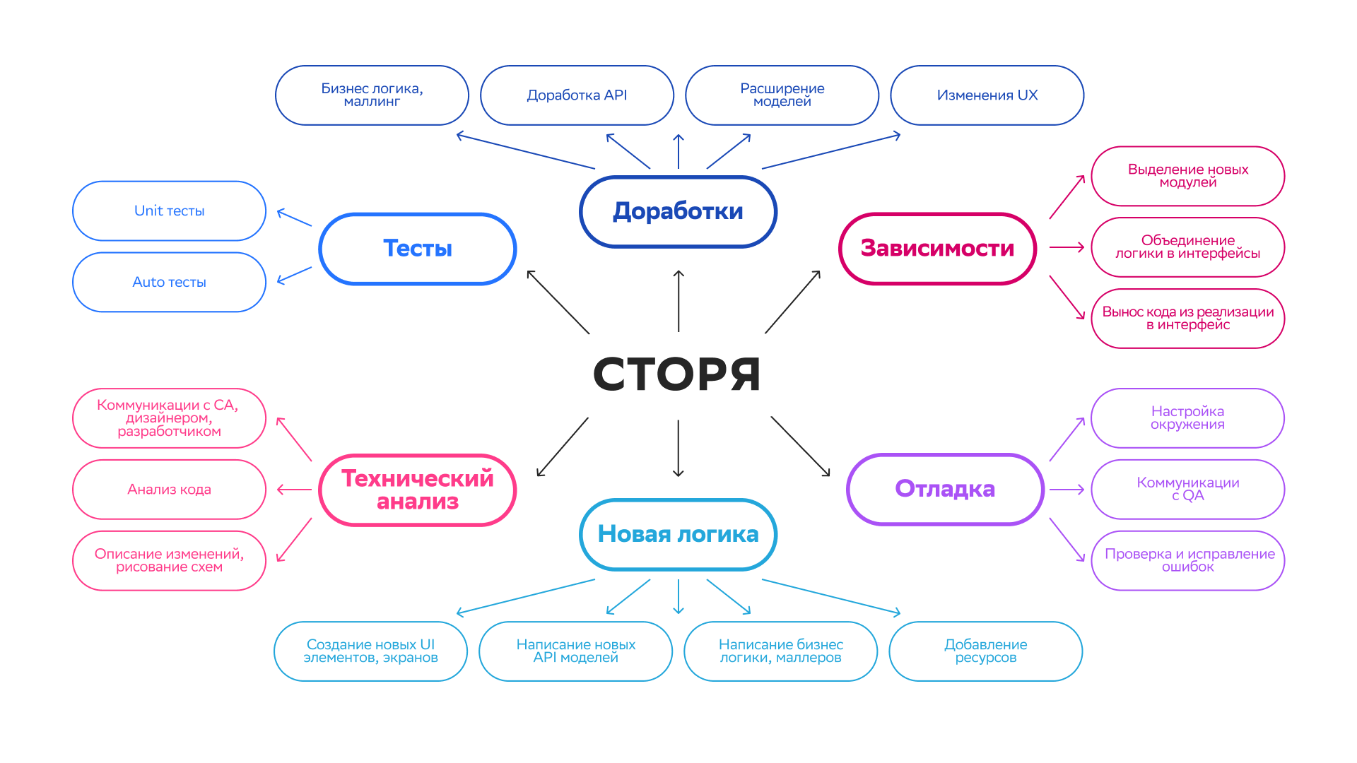 Декомпозиция задач: как разработчику съесть слона? - 5