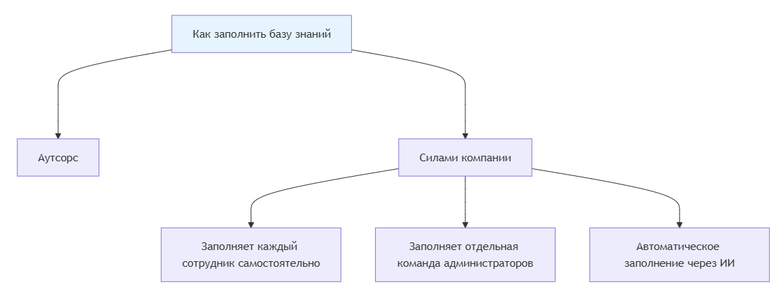 Гайд по менеджменту знаний: 6 решений для разных бизнес-задач - 9