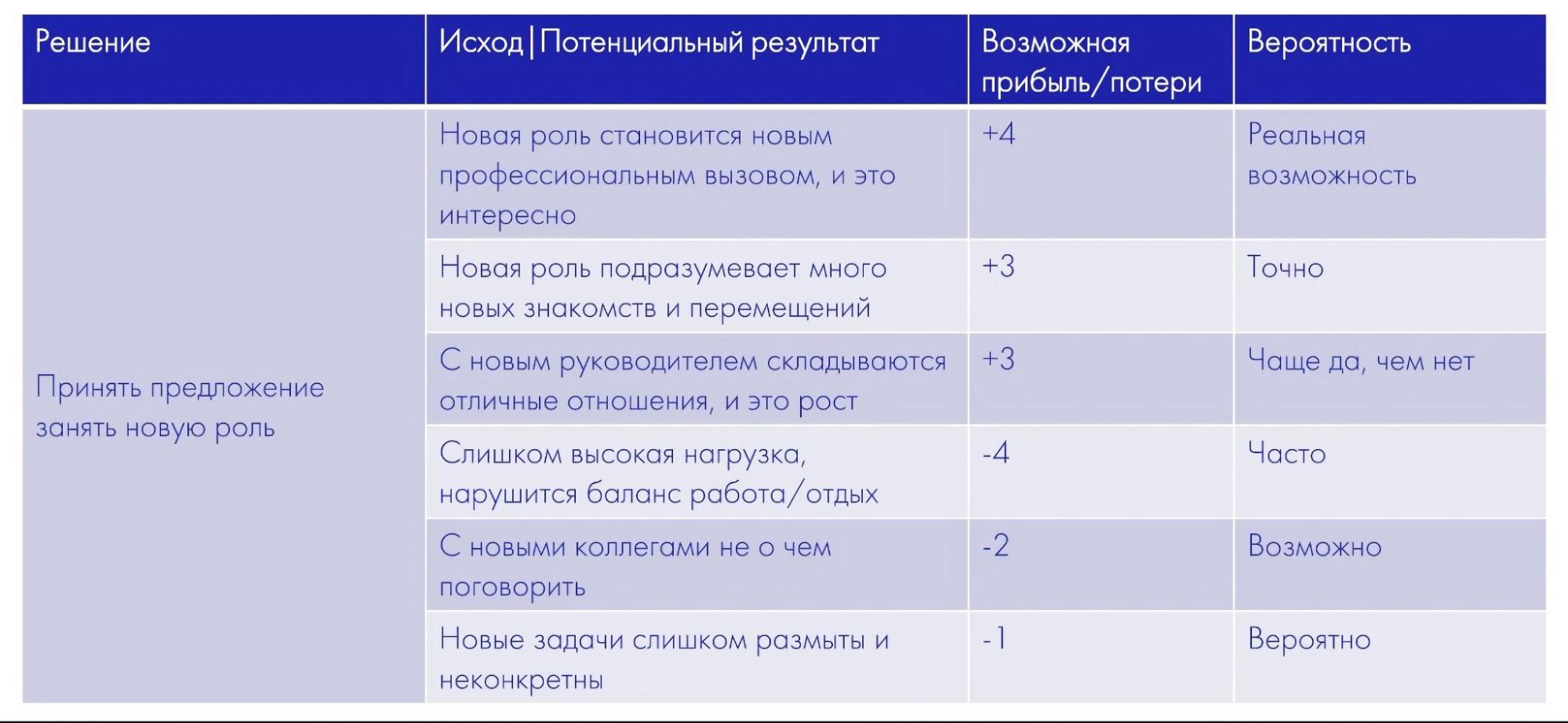 Пример оценки решения о смене должности Пример оценки решения о смене должности