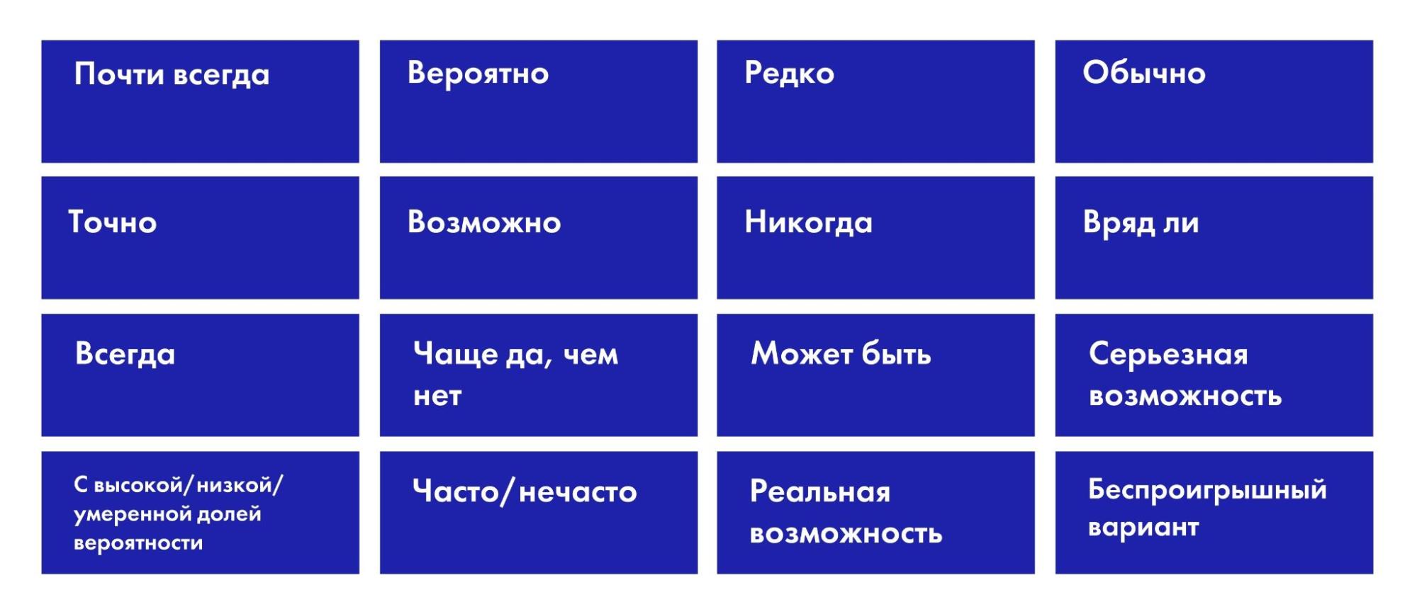 Сокращенный список терминов, которые выражают вероятность наступления событий Сокращенный список терминов, которые выражают вероятность наступления событий