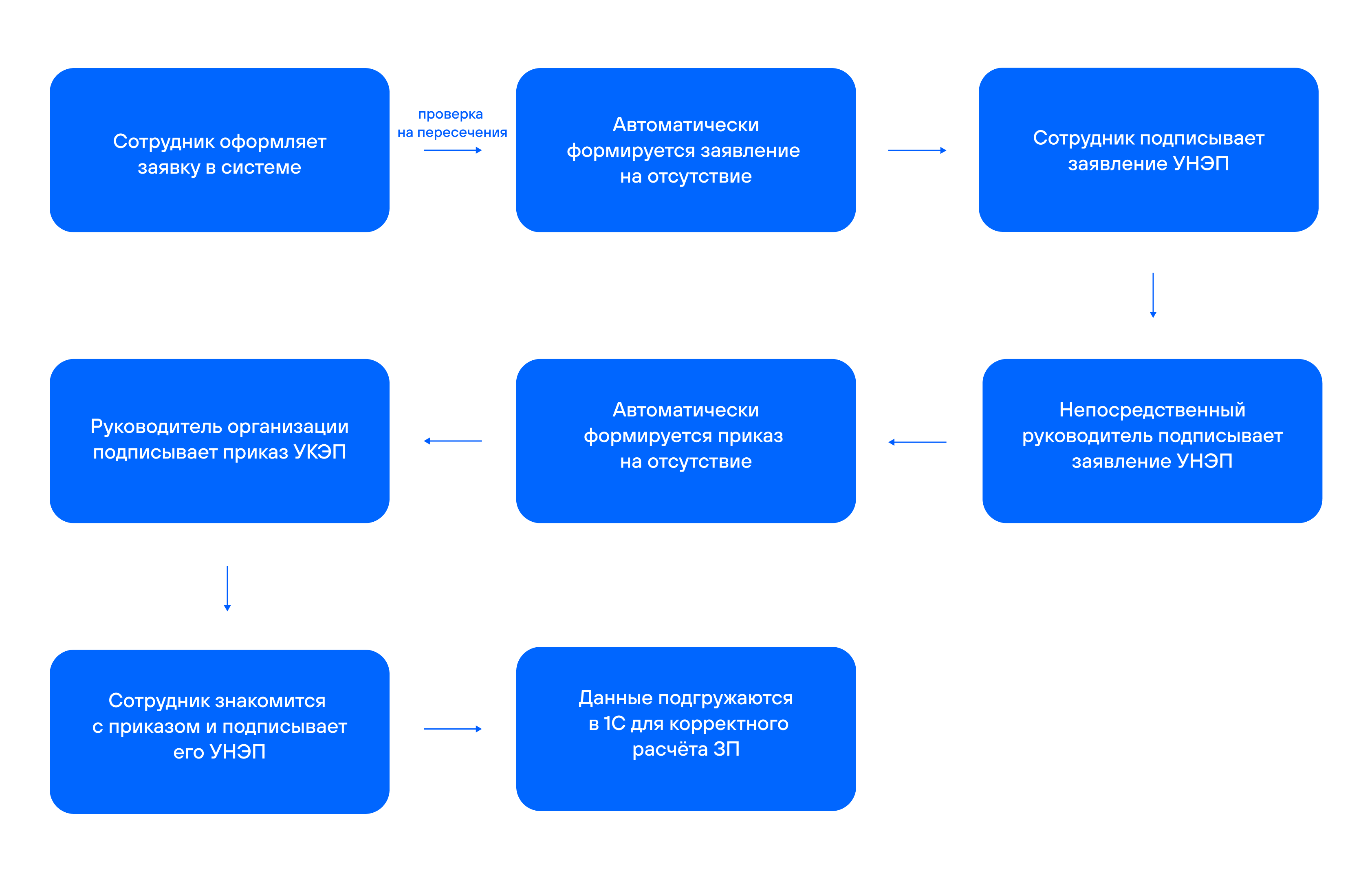 Автоматизировали КЭДО в госучреждении через BPM с интеграцией 1С: ЗУП и ЭП. Результат — экономия 15 часов в неделю - 1