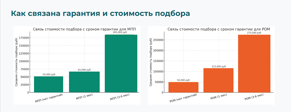 Один из способов увеличить средний чек для HR — увеличить срок гарантии. Разница в стоимости для закрытия одной позиции может быть в 5 и более раз