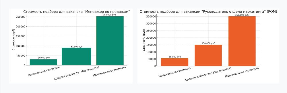 Что мешает HR на фрилансе зарабатывать больше: 6 главных ошибок, подсмотренных у агентств - 7