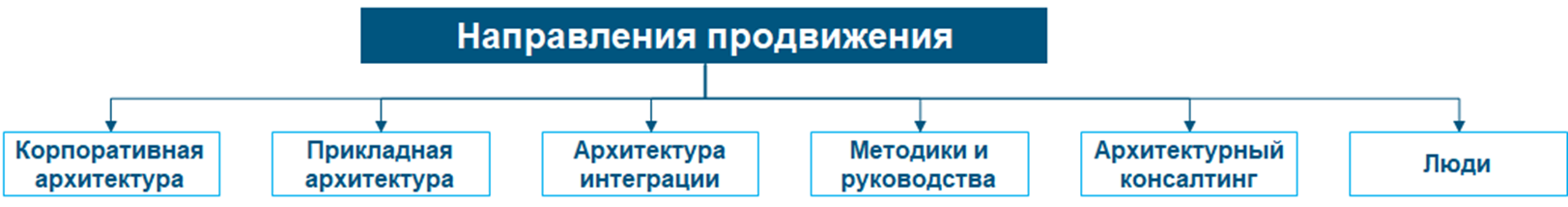 Рис. 4. Направления развития техБренда #ВашейОрганизации Рис. 4. Направления развития техБренда #ВашейОрганизации
