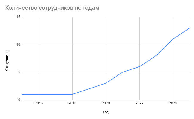 До 2022 года в штате не было и десяти сборщиков. Несмотря на объем заказов, команда остается небольшой