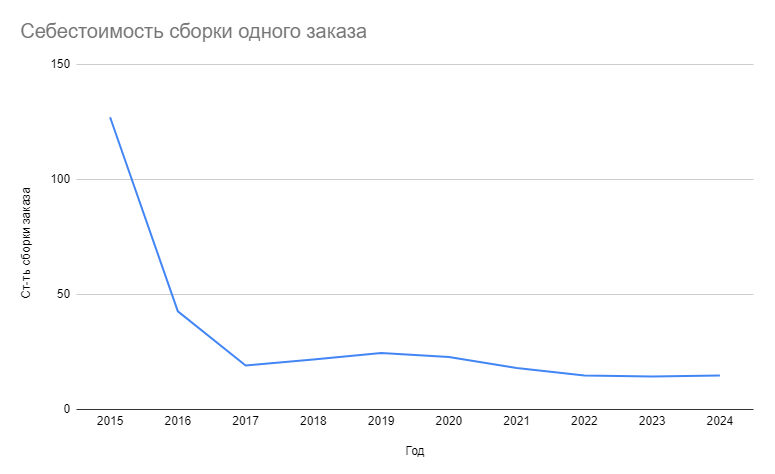 Благодаря автоматизации сборка одного заказа обходится нам примерно в 15 ₽ — в 8,5 раза меньше, чем 10 лет назад