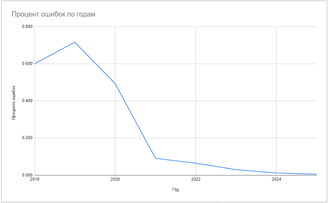 Снижение с 0,7% до 0,0039% может казаться незначительным. Но если бы такой процент ошибок сохранился, каждый день пришлось разбираться с десятками перепутанных заказов и недовольных покупателей