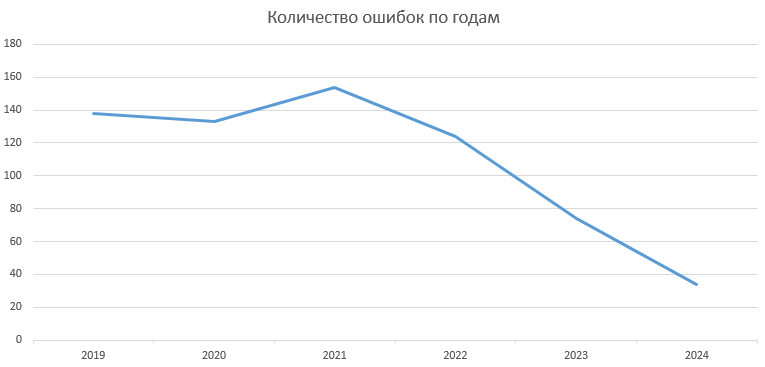 Все эти годы мы активно растем: не только по объему заказов, но и по количеству персонала в штате. А количество ошибок, наоборот, снижается — в 2024-м их было только 38