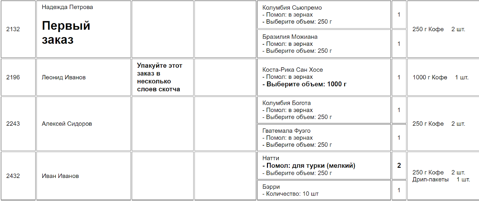 Так выглядела наша первая табличка. Жирным выделяли товар, на который сборщику нужно обратить внимание. Например, молотый кофе, который заказывают реже, чем зерновой, пачки весом 1 кг и количество, если пачек больше одной