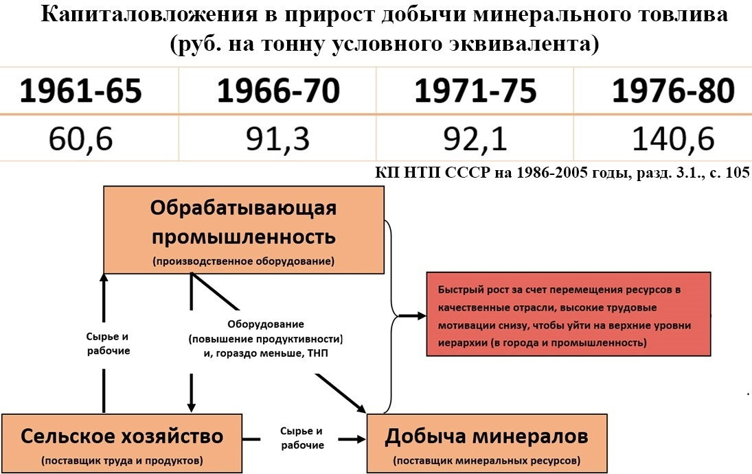 Плановая экономика: что пошло не так? - 11 Плановая экономика: что пошло не так?, изображение №11