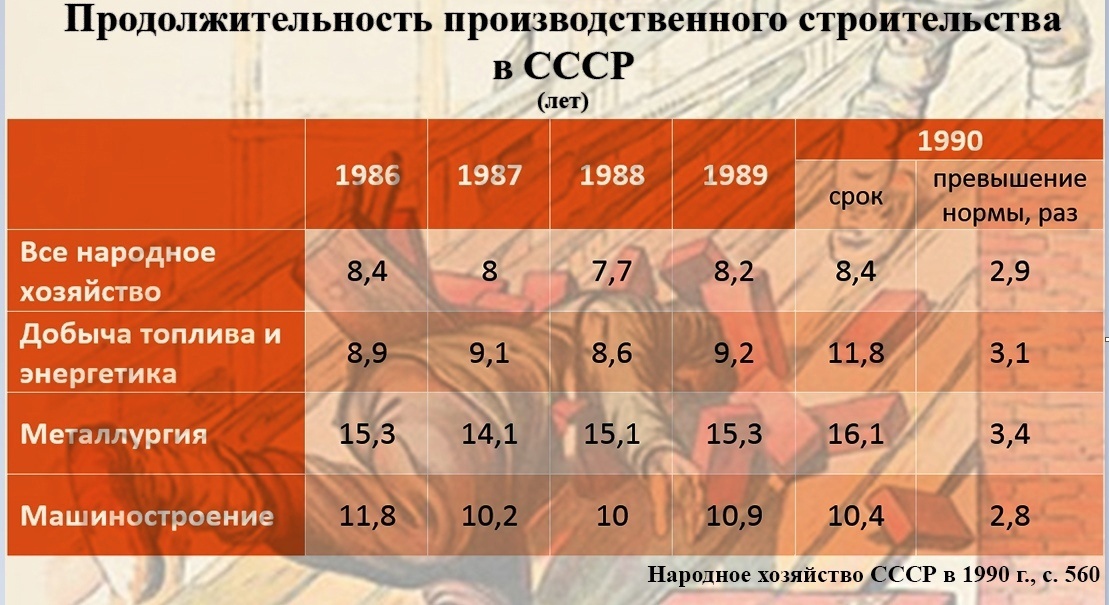 Иллюстрацию потери контроля над экономикой можно проиллюстрировать на примере продолжительности строек. Проблему срыва сроков сдачи объектов обсуждали ещё с 60-х, указывая на превышение нормы строительства в полтора раза. За прошедшие 20 лет ситуация только усугубилась. Иллюстрацию потери контроля над экономикой можно проиллюстрировать на примере продолжительности строек. Проблему срыва сроков сдачи объектов обсуждали ещё с 60-х, указывая на превышение нормы строительства в полтора раза. За прошедшие 20 лет ситуация только усугубилась.