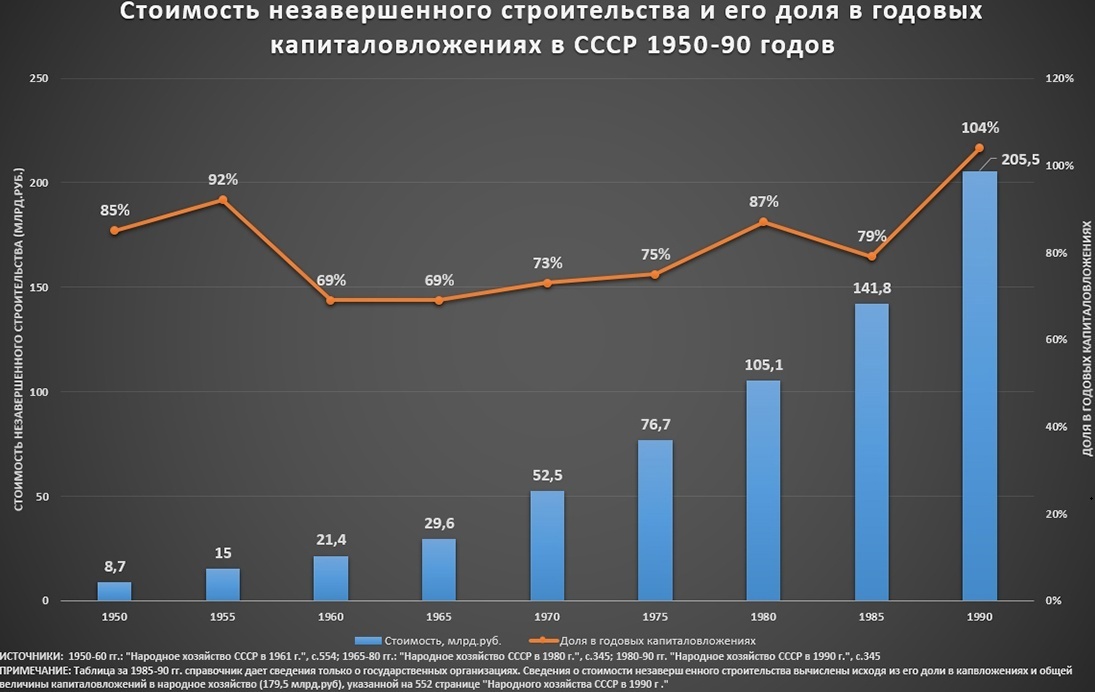 Проблема долгостроев в СССР была вызвана распылением ресурсов на строительство «всего и сразу». На исходе существования советской плановой экономики общая стоимость незавершенного строительства превысила объём трат правительства на развитие производства в целом. Проблема долгостроев в СССР была вызвана распылением ресурсов на строительство «всего и сразу». На исходе существования советской плановой экономики общая стоимость незавершенного строительства превысила объём трат правительства на развитие производства в целом.