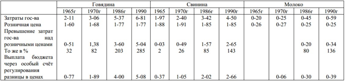 Государственные дотации на некоторые товары сельского хозяйства в СССР. На исходе существования Союза правительство покрывало цену товара в полтора-два раза. Государственные дотации на некоторые товары сельского хозяйства в СССР. На исходе существования Союза правительство покрывало цену товара в полтора-два раза.