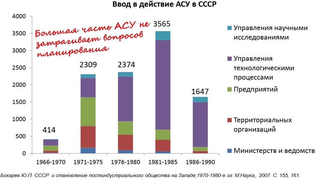 Внедрение автоматизированных систем управления в различных областях. Внедрение автоматизированных систем управления в различных областях.