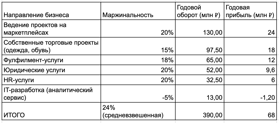Некоторые направления субсидируют другие. Например, доходы от других направлений идут на развитие IT-платформы.  