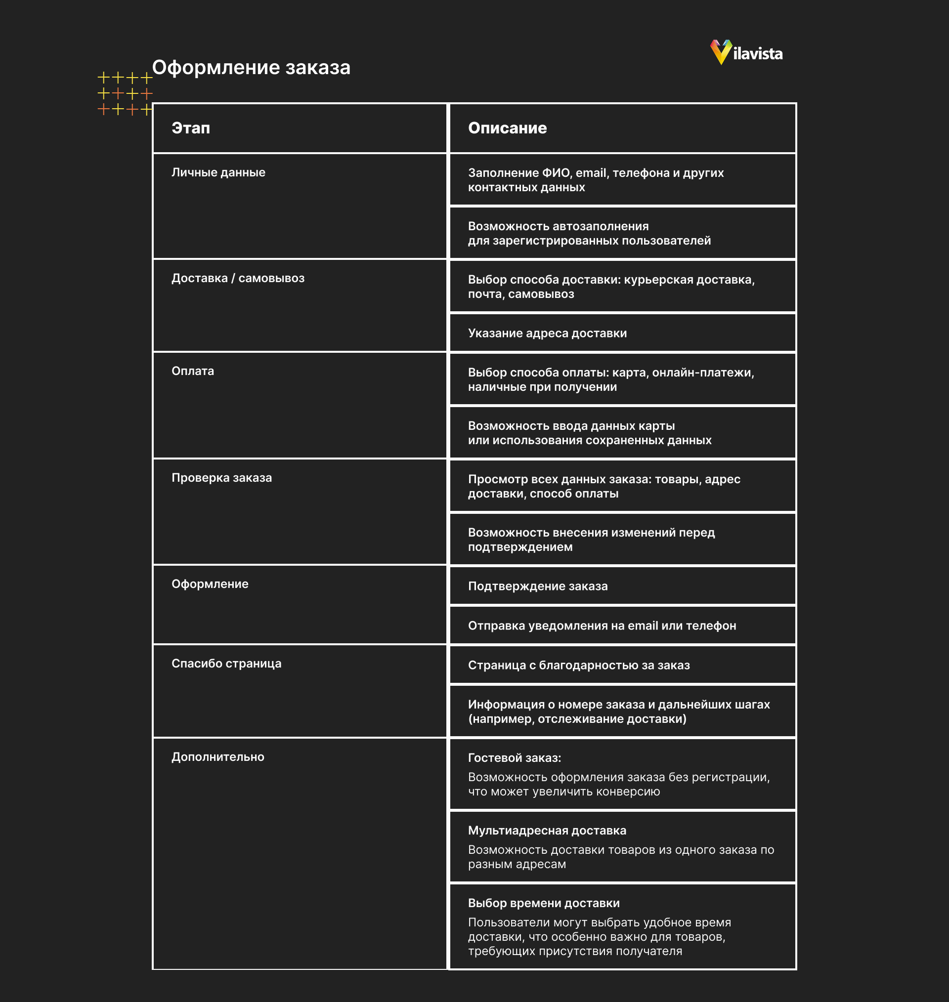 элементы оформления заказа в интернет-магазине