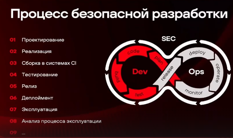 Процесс безопасной разработки похож на привычный CI/CD