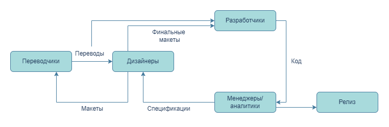 Локализация на этапе дизайна Локализация на этапе дизайна