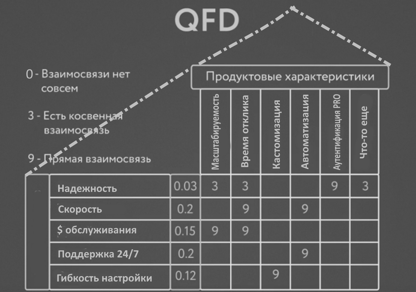Возведение "Дома качества"