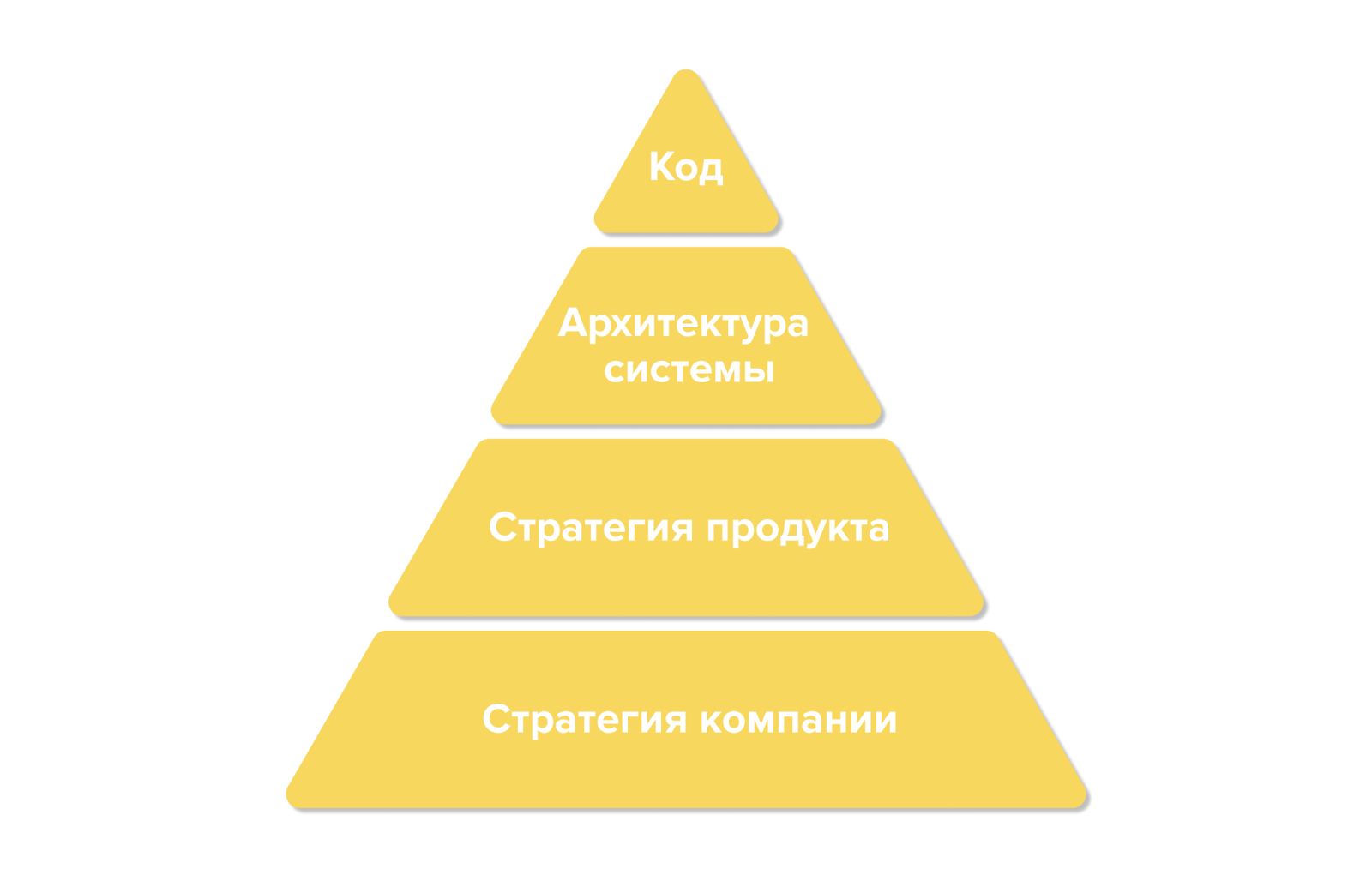 6 принципов архитектуры ПО для старта проекта - 2