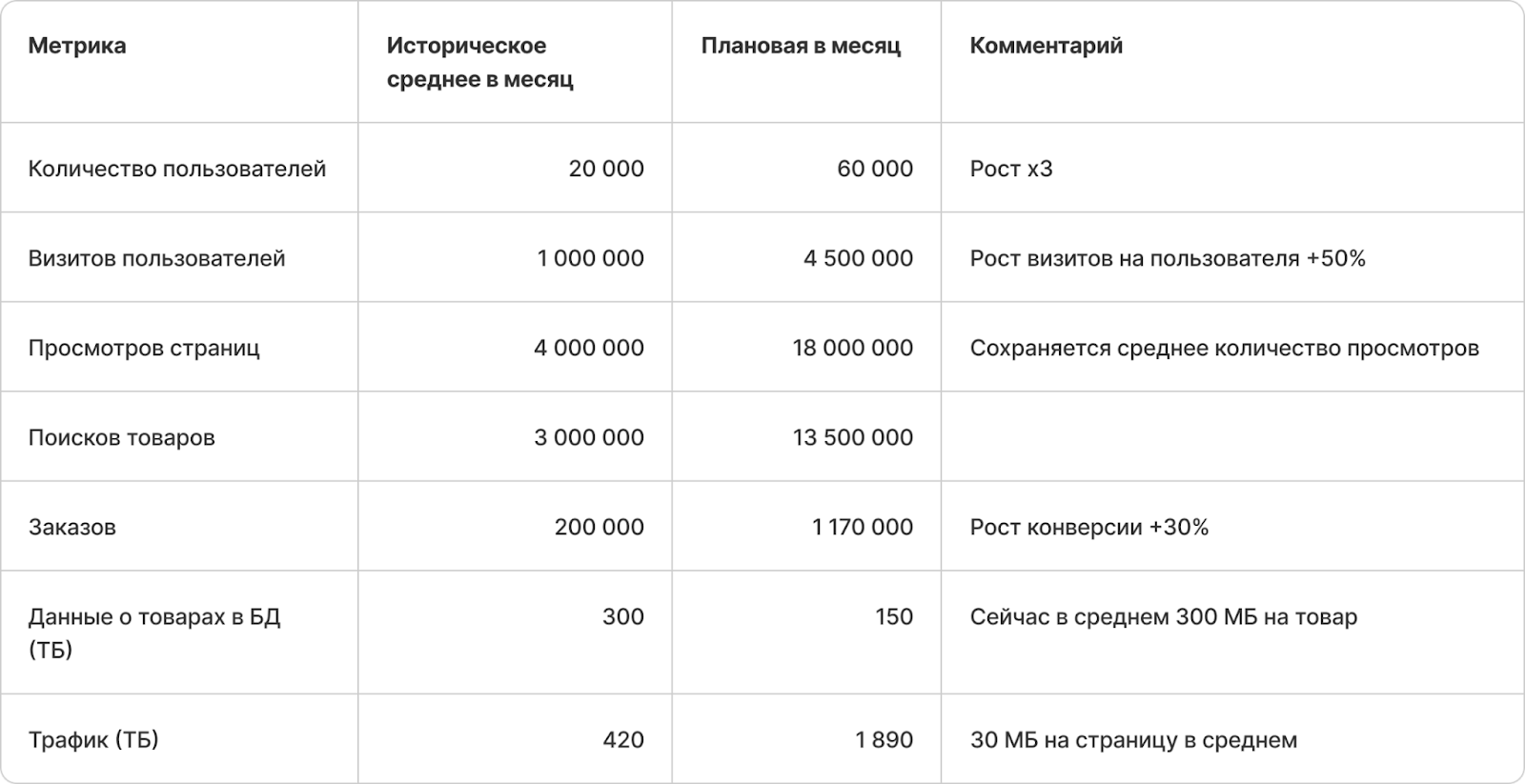 Модель расчета на основе исторических данных для гипотетического интернет магазина. В реальности стоит также учесть пиковые нагрузки вроде «черной пятницы»   