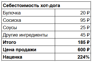 Продавали хот-доги мы минимум за 600 ₽