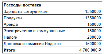 Итого: 4 700 000 ₽ ежемесячных расходов.