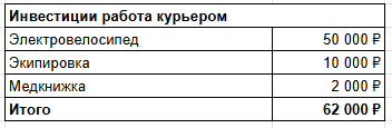 Итого нужно вложить 62 000 ₽, чтобы работать курьером, но это если по-максимуму. Так можно обойтись и 4 000 ₽: медкнижка и залог за термосумку.