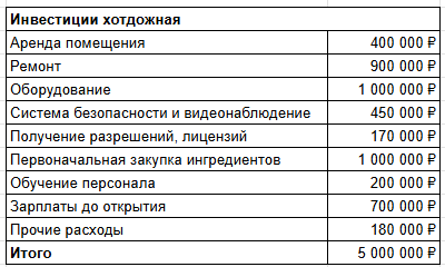 400 000 ₽ за аренду — это расходы до открытия. Когда подготавливаешь помещение и делаешь в нём ремонт, ты всё равно должен за него платить.