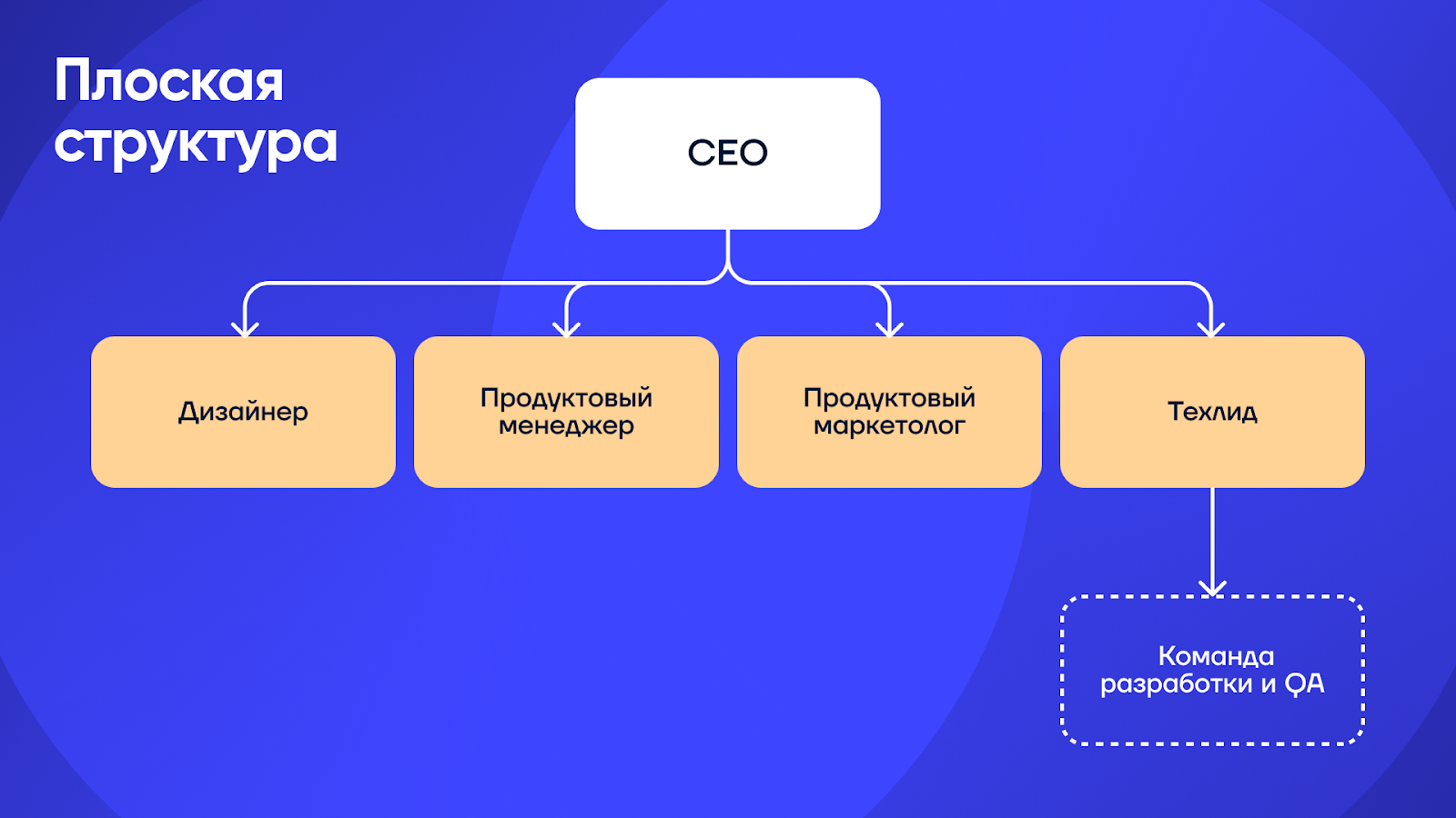 6 моделей продуктовых команд. Как выбрать «ту самую» под вашу компанию - 2