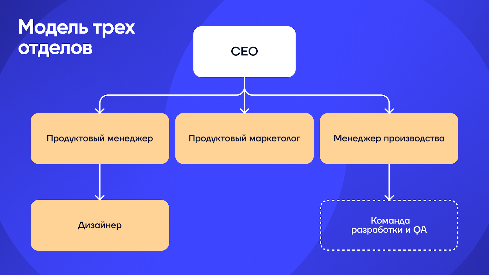 6 моделей продуктовых команд. Как выбрать «ту самую» под вашу компанию - 3