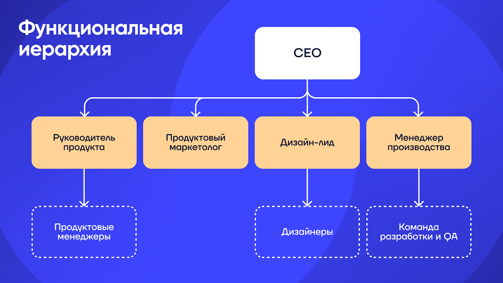 6 моделей продуктовых команд. Как выбрать «ту самую» под вашу компанию - 4