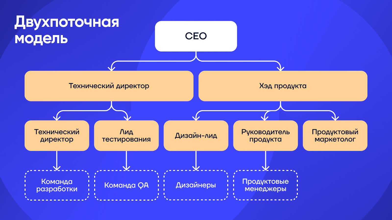 6 моделей продуктовых команд. Как выбрать «ту самую» под вашу компанию - 5