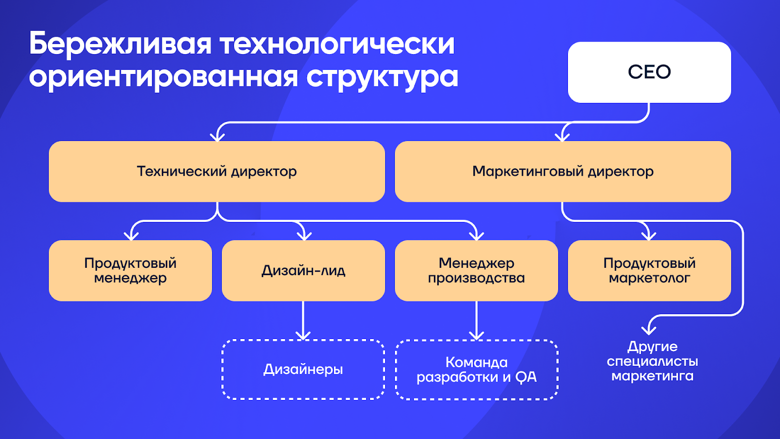 6 моделей продуктовых команд. Как выбрать «ту самую» под вашу компанию - 6