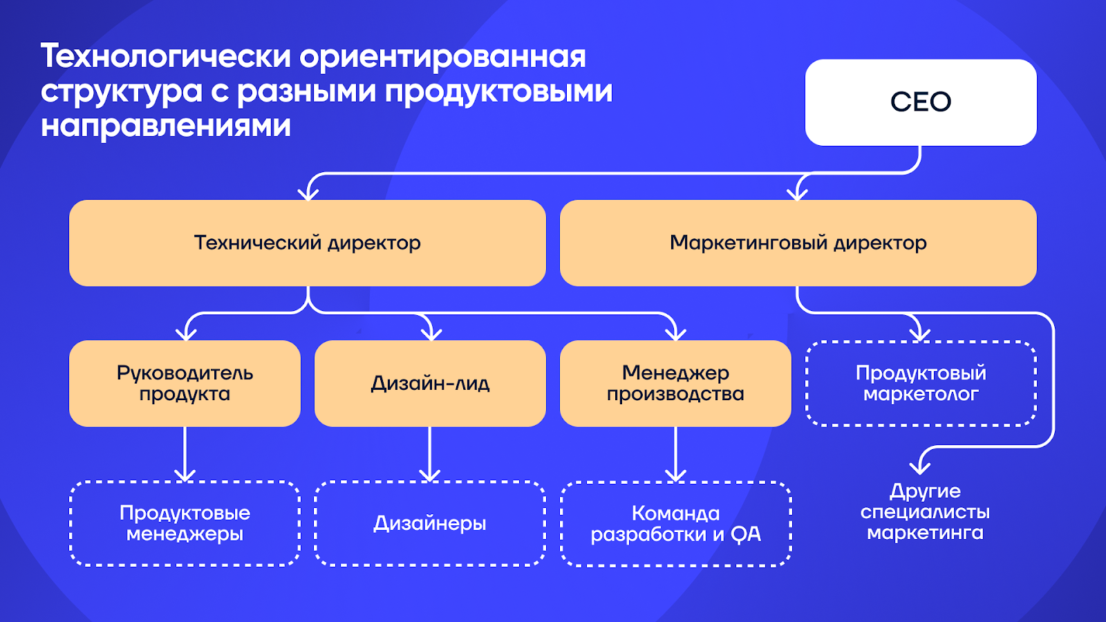 6 моделей продуктовых команд. Как выбрать «ту самую» под вашу компанию - 7