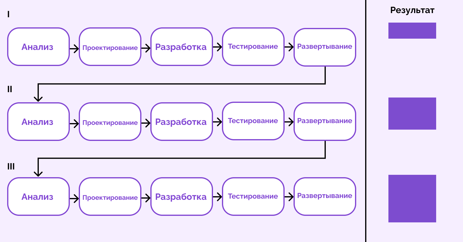 Если итеративная модель подразумевает выпуск продукта целиком, но в неидеальном виде, то инкрементная подразумевает выпуск продукта частями, где каждая часть не требует доработо Если итеративная модель подразумевает выпуск продукта целиком, но в неидеальном виде, то инкрементная подразумевает выпуск продукта частями, где каждая часть не требует доработо