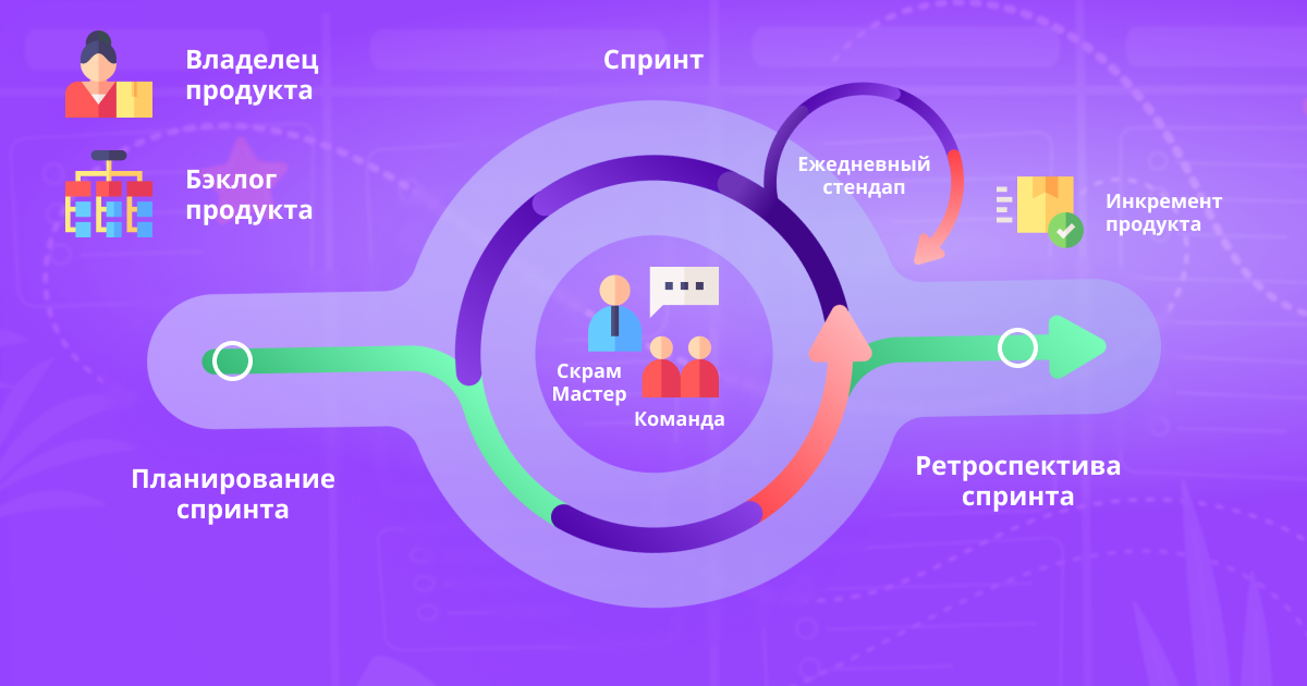Из других особенностей SCRUM: наличие ежедневных стендапов и новая роль в процессе — скрам-мастер, которые координирует работу команды Из других особенностей SCRUM: наличие ежедневных стендапов и новая роль в процессе — скрам-мастер, которые координирует работу команды