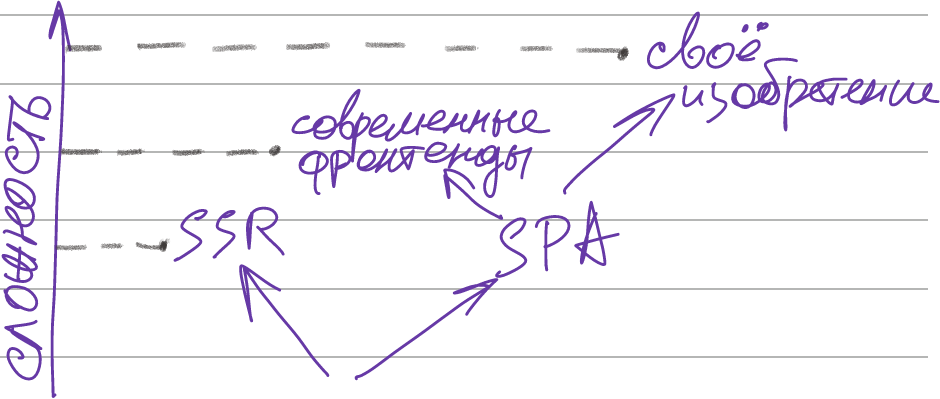 Современные фронтенды - 2
